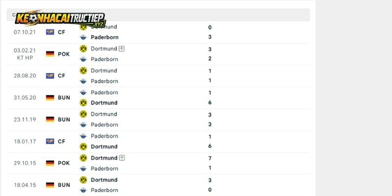 Lịch sử xung đột trước đây của Dortmund vs Paderborn